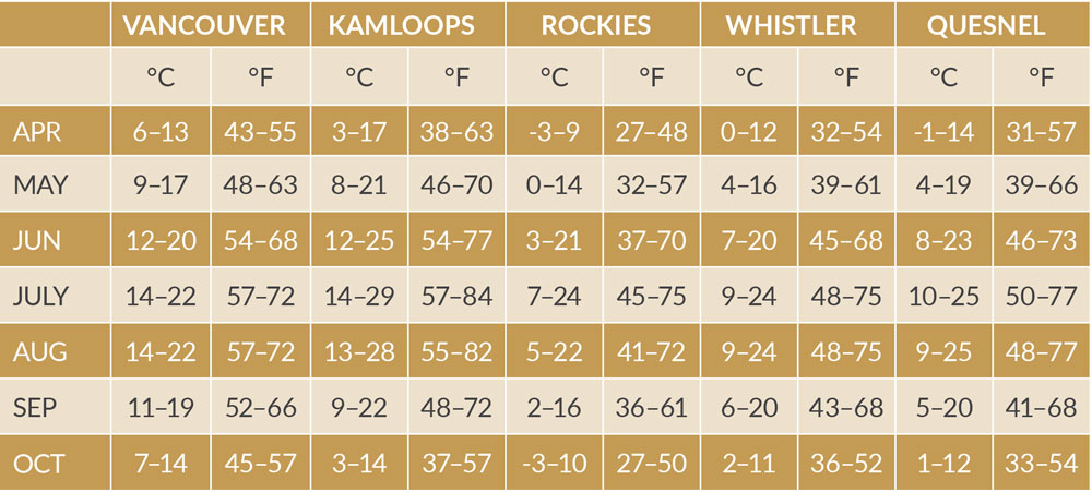 temperature chart Canadian destinations