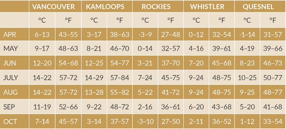 temperature chart Canadian destinations