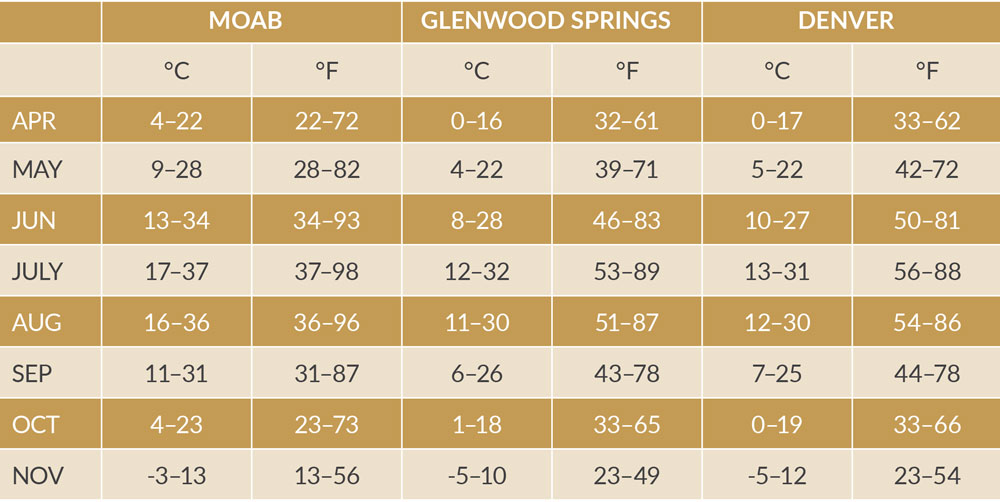 temperature chart American destinations