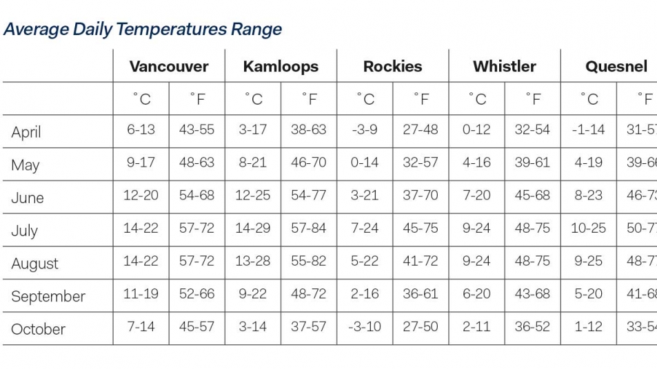 Phantom Ranch Temperature Chart